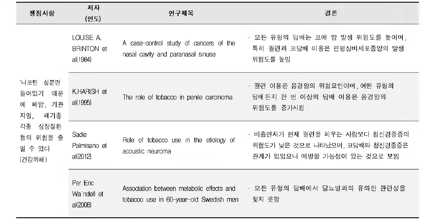 코담배 「건강위해」쟁점사항과 체계적 문헌고찰 결과 비교