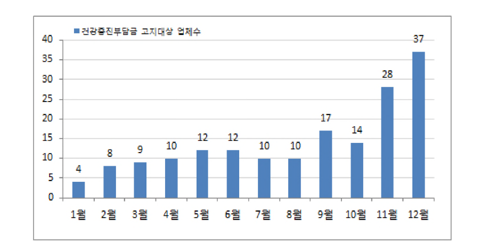 건강증진부담금 고지대상 전자담배 업체 수 변화(2014년 1월-12월)