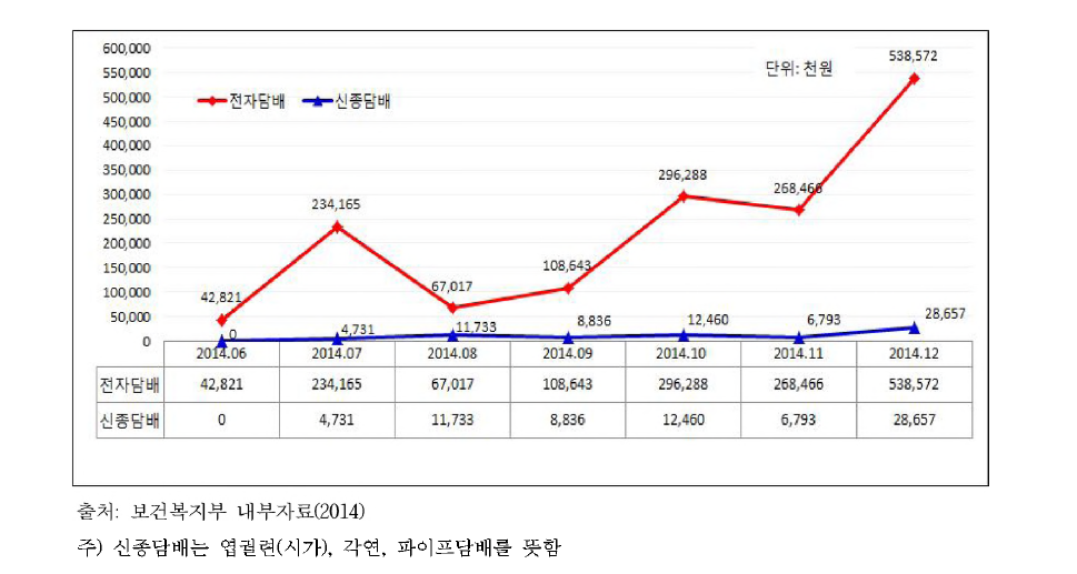 전자담배와 신종담배 국민건강증진부담금 징수내역(2014년 6월-12월)