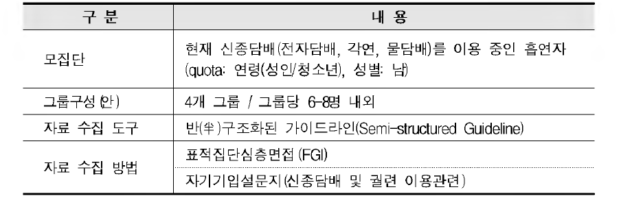 FGI 조사설계 및 자료수집방법