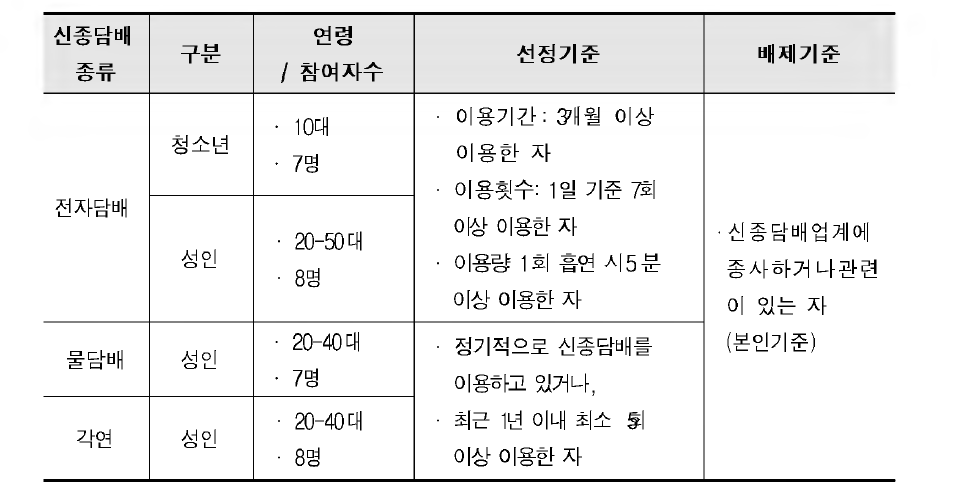 FGI 참여자 특성과 선정 및 배제기준