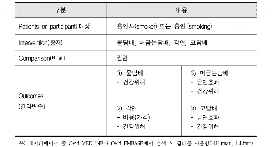 신종담배 핵심질문 개요(PICO)