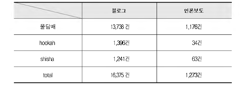 물담배 검색건수