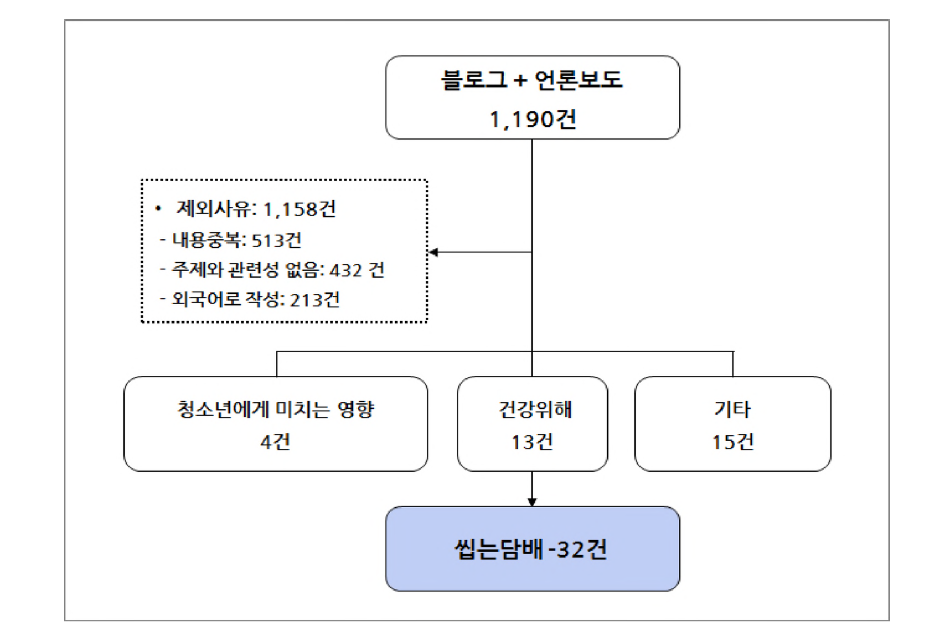 씹는담배 검색흐름도