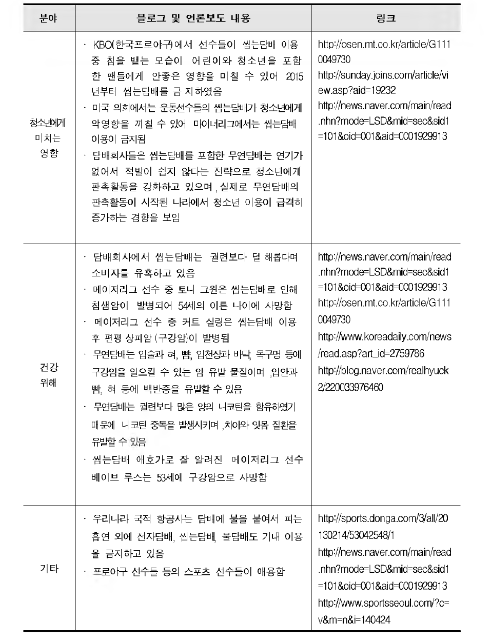 씹는담배 관련 블로그 및 언론보도 내용 주제별 분류