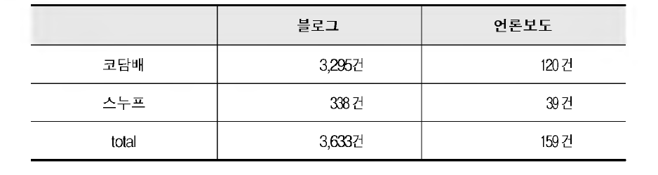 코담배 검색건수