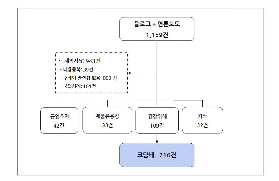 코담배 검색흐름도