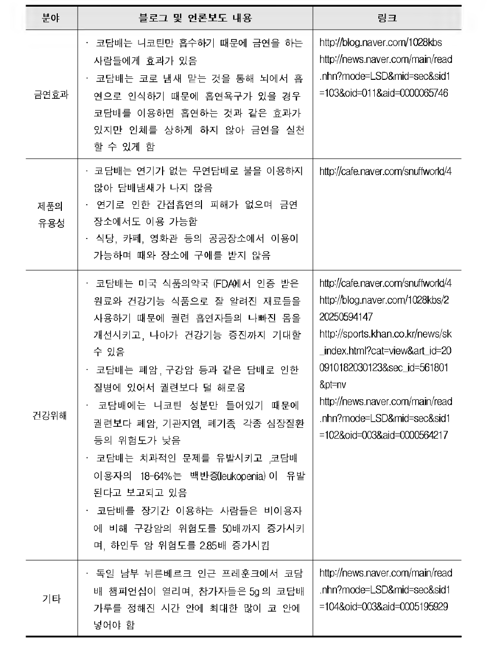 코담배 관련 블로그 및 언론보도 내용 주제별 분류