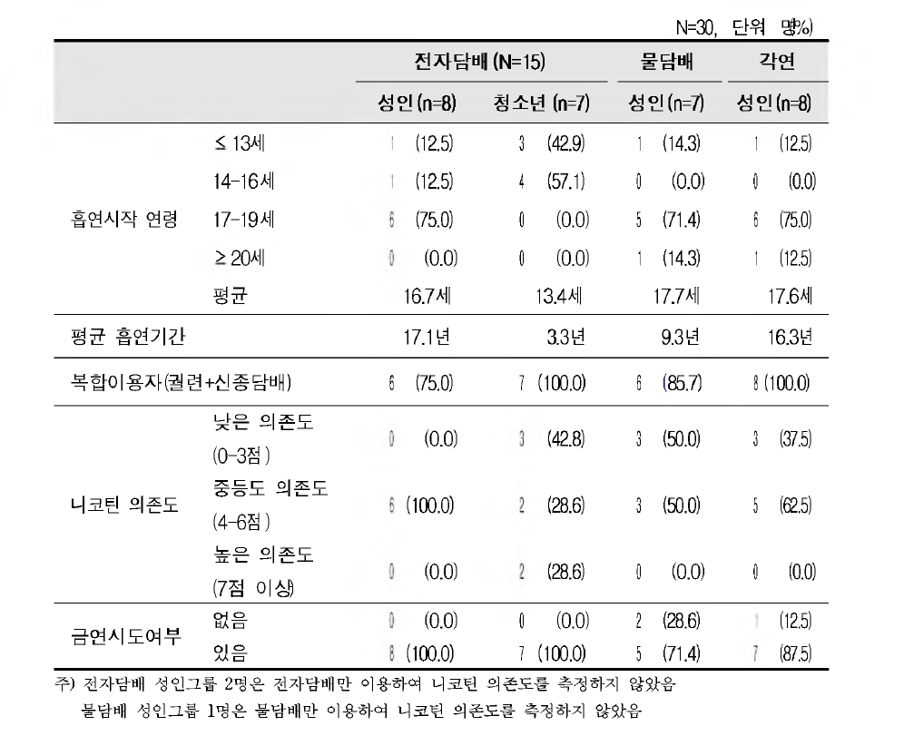 FGI 조사대상자 흡연관련 특성