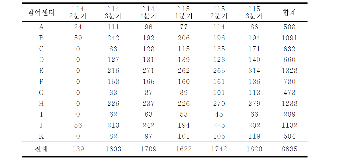 뇌졸중 레지스트리 등록환자 수