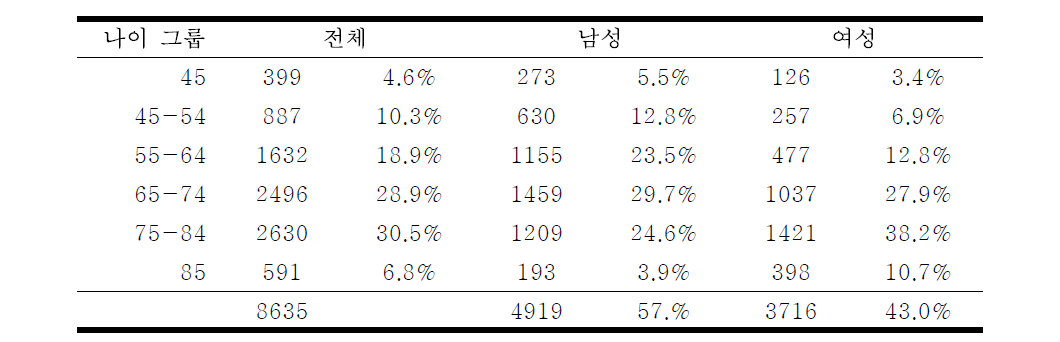 나이/성별에 따른 뇌졸중 발병률(%)