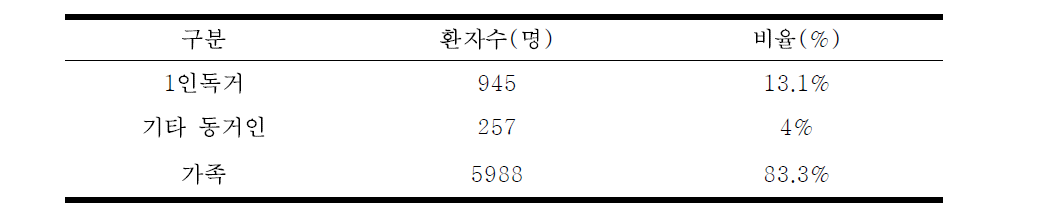 발병 시 가구형태* 2014년9월15일부터 2015년9월30일까지 등록된 뇌졸중환자 7,210명을 대상으로 함