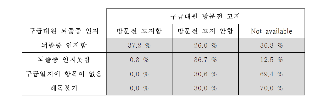 구급대원 뇌졸중 인지 및 방문 전 고지