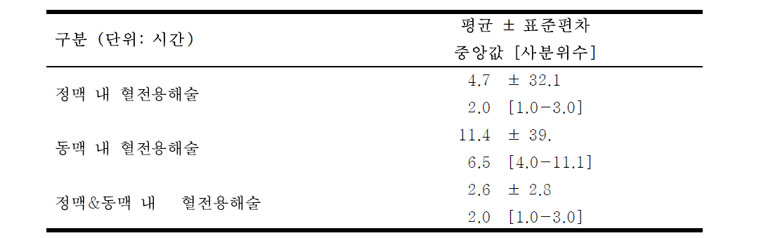 증상발생시각(LNT)으로부터 급성기 치료까지 소요시간