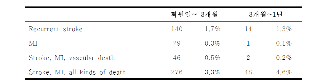 퇴원일 부터 3개월, 3개월부터 1년까지 Vascular events 발생율(%)