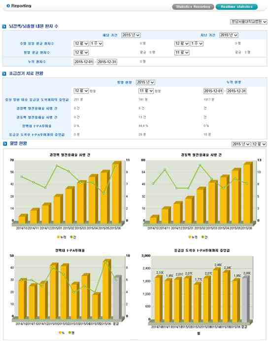 뇌졸중 등록체계 Realtime Statistics 화면