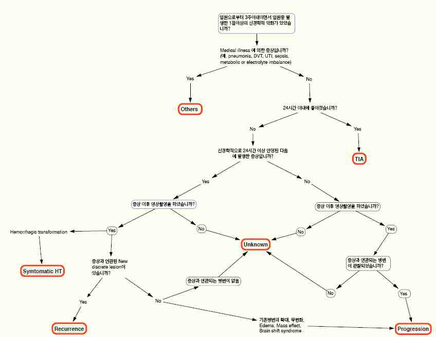 조기신경학적악화 원인 분류 알고리즘