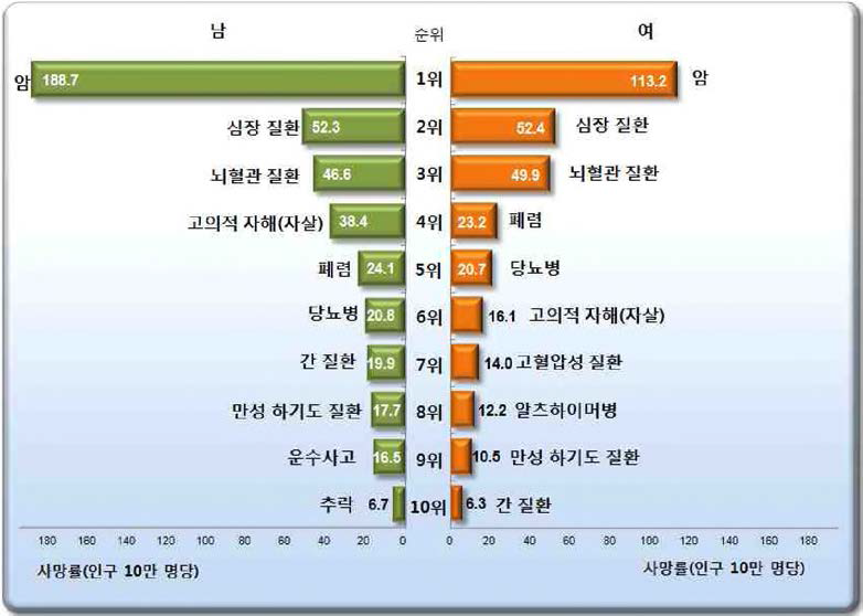 2014년 우리나라 사망통계