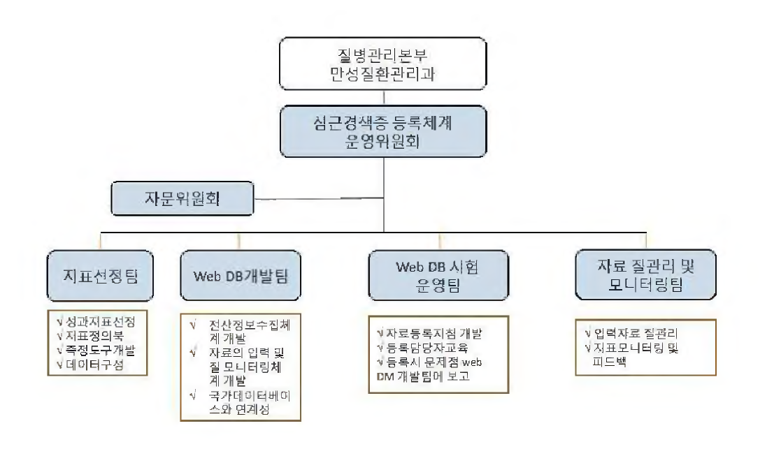 심근경색증 등록체계 사업 운영을 위한 추진체계