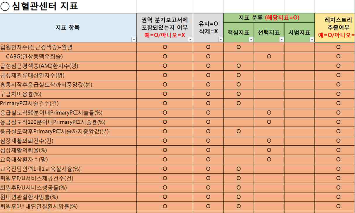 심근경색증 등록체계에서의 평가지표 목록