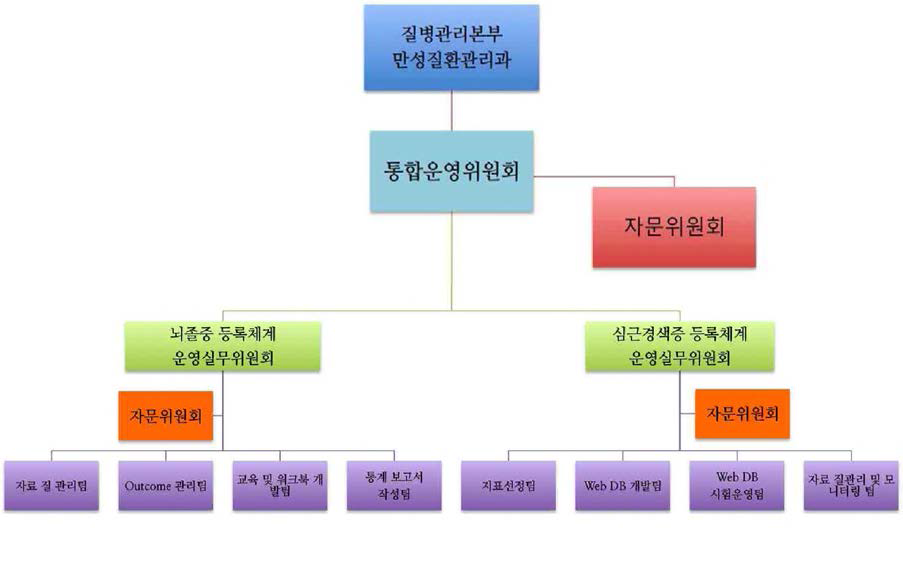 연구 추진 체계