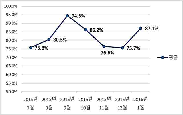 Weekly report 평균 입력률