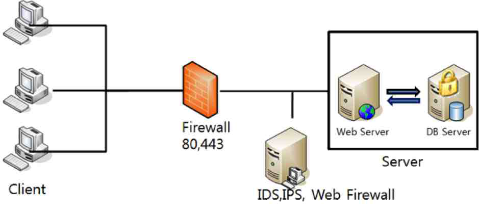 Network Security Structure