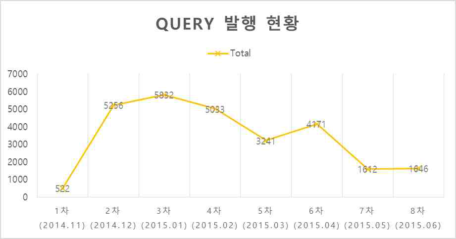 Query 발행 현황