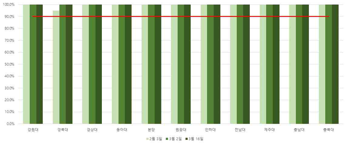 Weekly report Initial DB 최근 3개월 현황