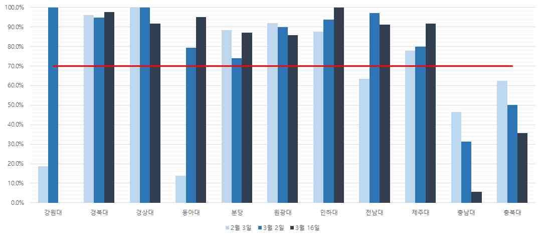 Weekly report Extended DB 최근 3개월 현황