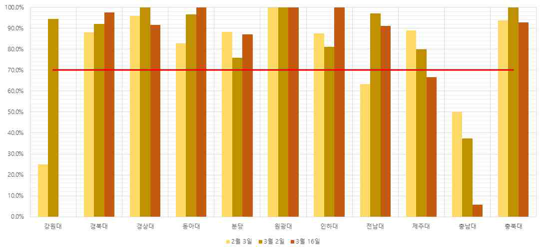 Weekly report END DB 최근 3개월 현황