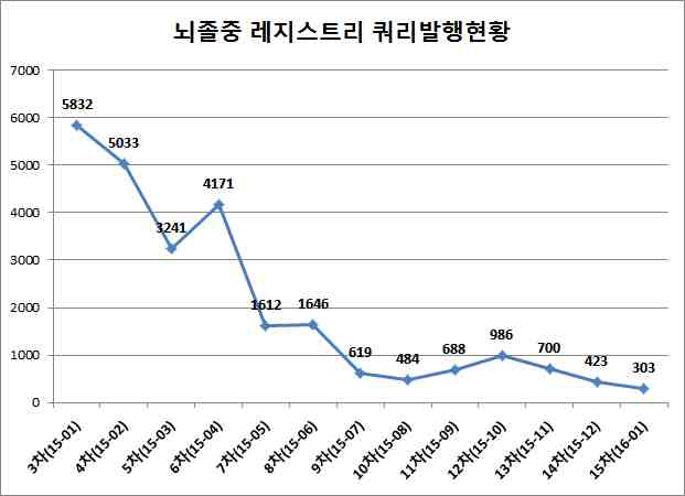 뇌졸중 레지스트리 쿼리발행 현황