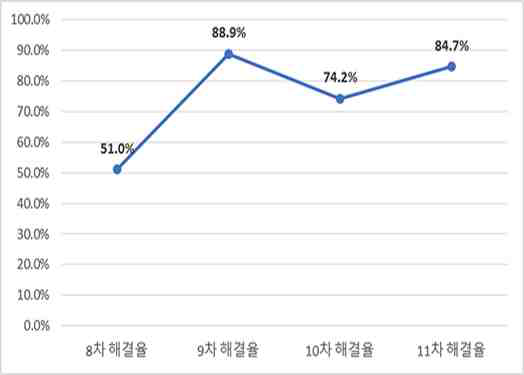 Query Response Trend