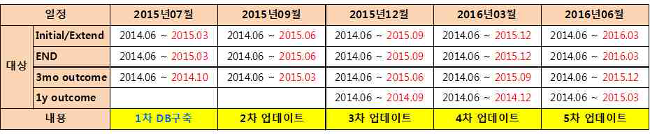 뇌졸중 등록체계 Off-line DB 업데이트 일정