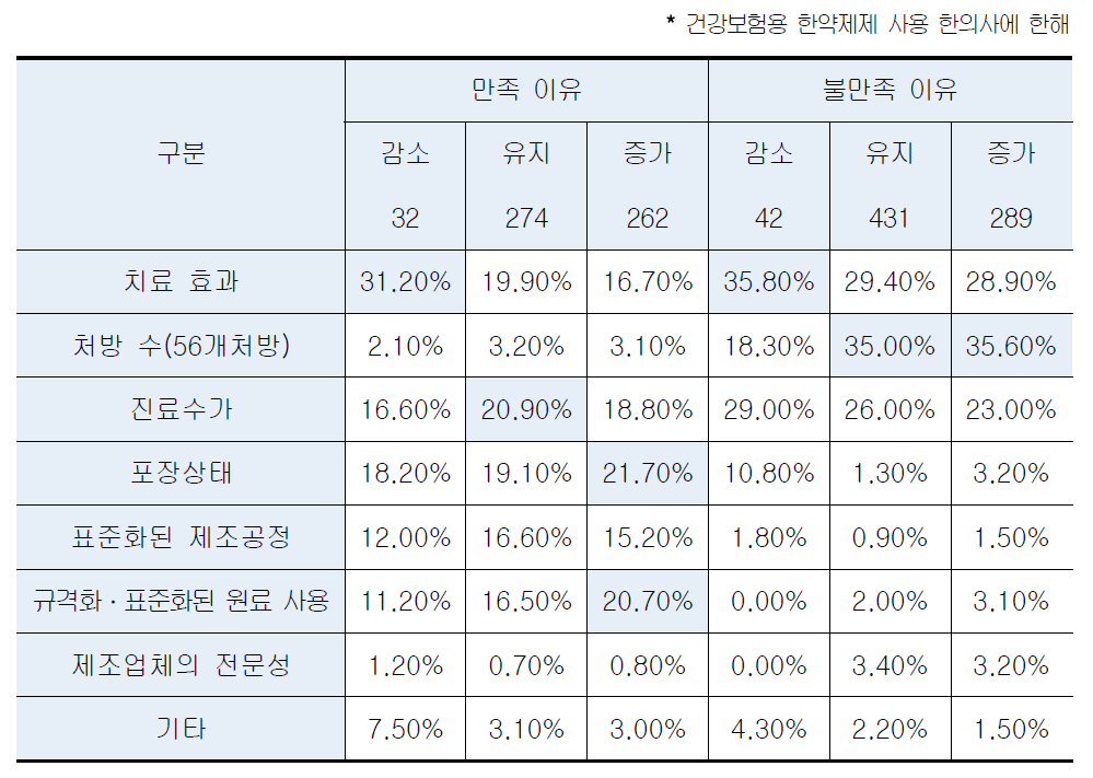 만족도 향상 범주별 건강보험용 한약제제 만족/불만족 이유(순위별 가중치 적용, 단위 : %)