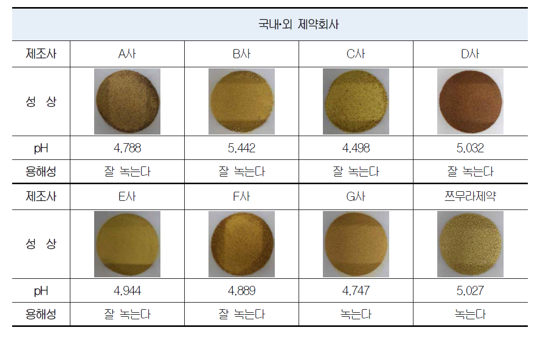 반하사심탕 혼합단미엑스산의 제약사별 성상(물성) 및 용해성 비교