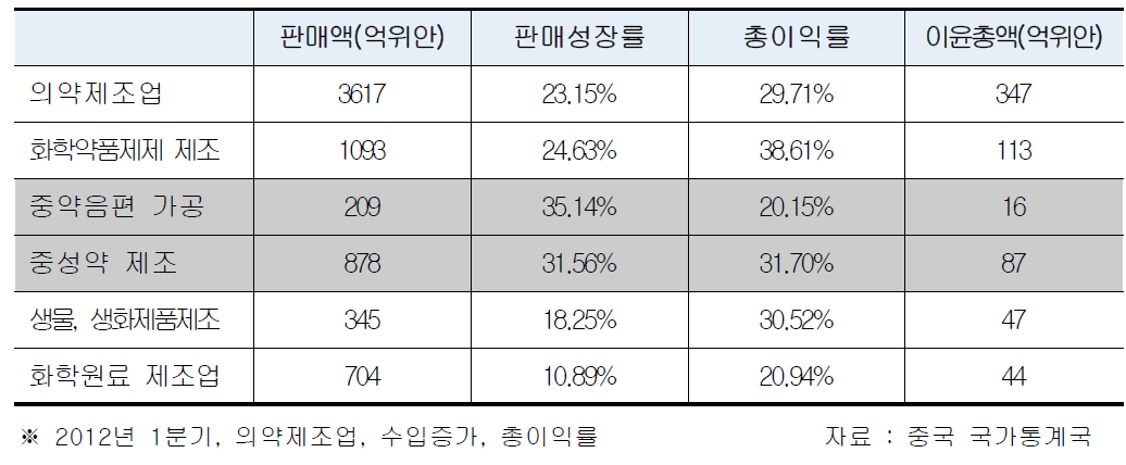 중국의 의약품 관련 산업의 성장 현황