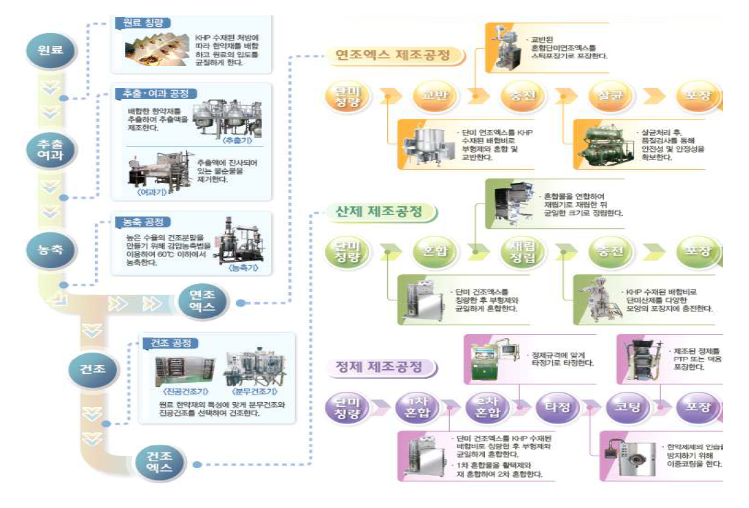 한약제제 제조공정 표준화
