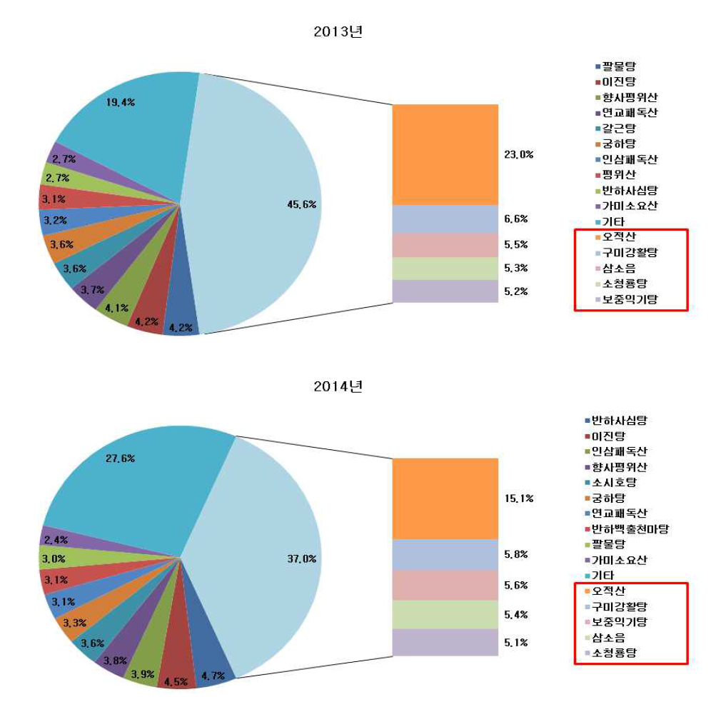 연도별 처방 생산량 비율