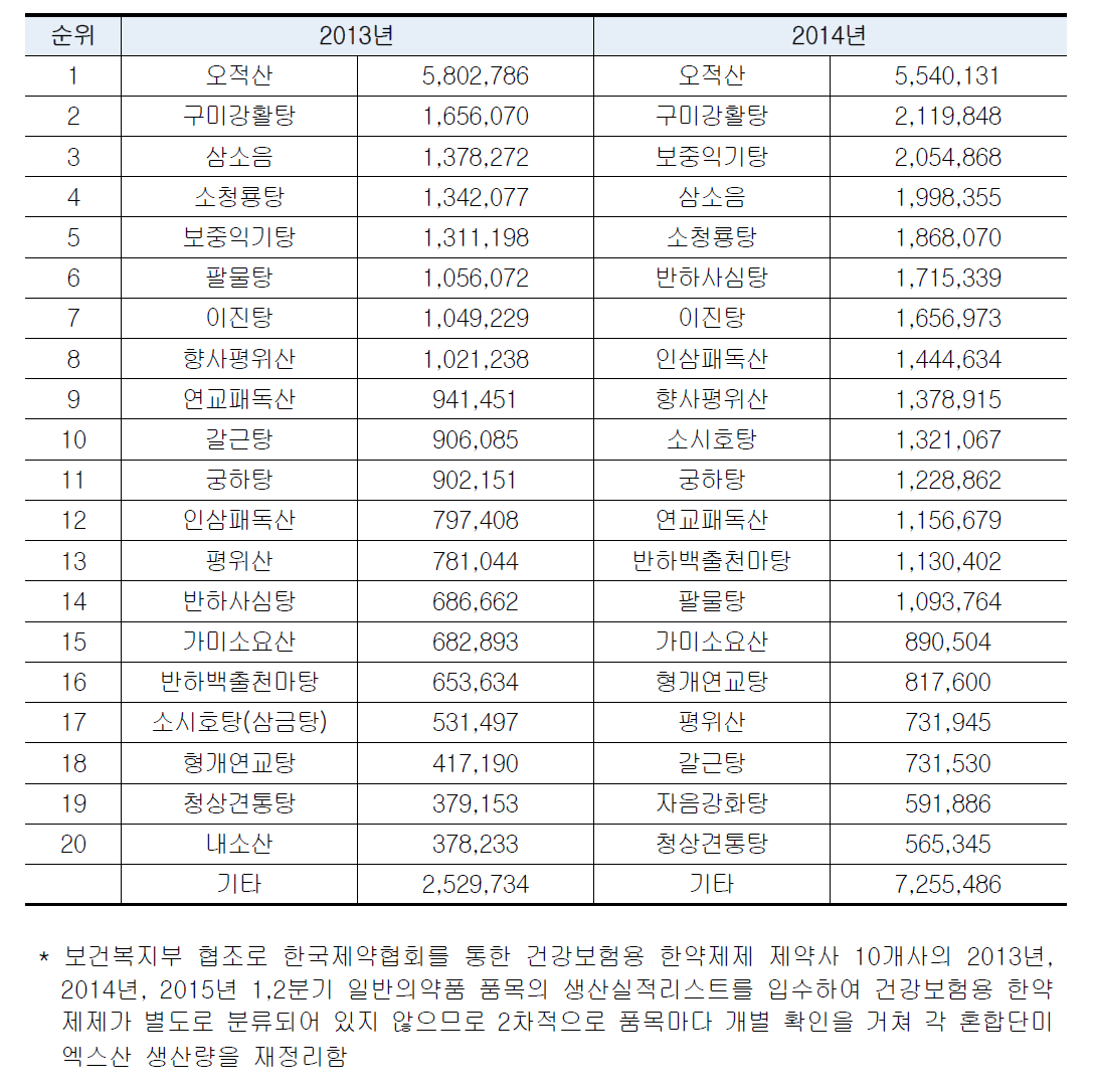 혼합단미엑스산제 생산량 상위 20개 처방