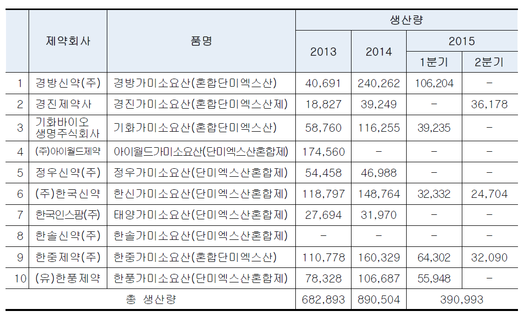 가미소요산 혼합단미엑스산 품목현황 및 생산량