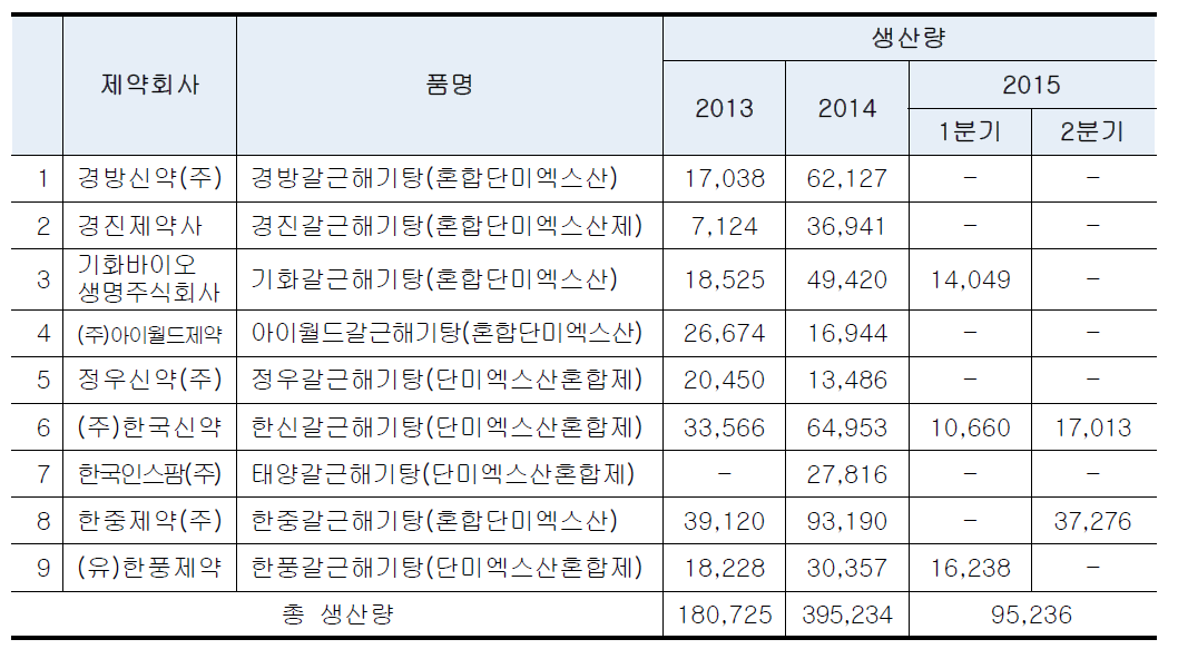 갈근해기탕 혼합단미엑스산 품목현황 및 생산량