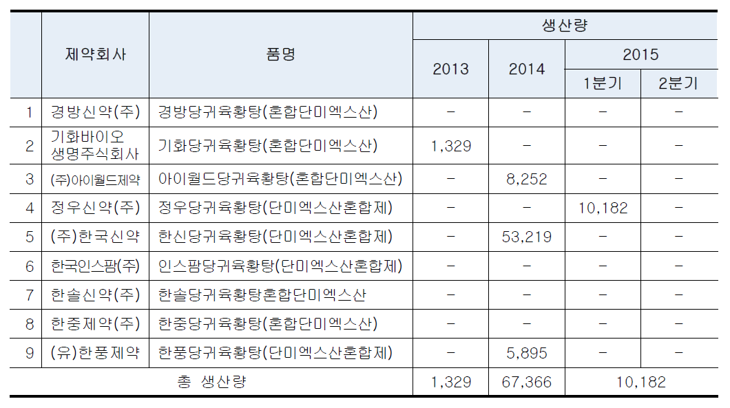 당귀육황탕 혼합단미엑스산 품목현황 및 생산량