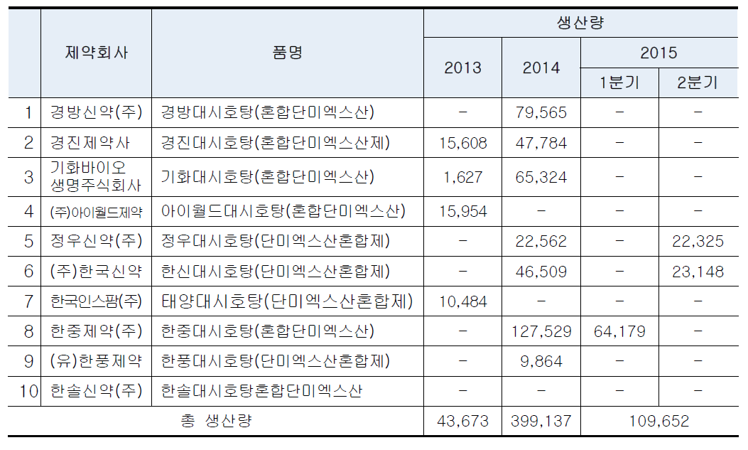 대시호탕 혼합단미엑스산 품목현황 및 생산량