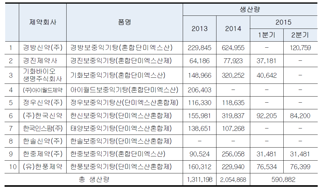 보중익기탕 혼합단미엑스산 품목현황 및 생산량