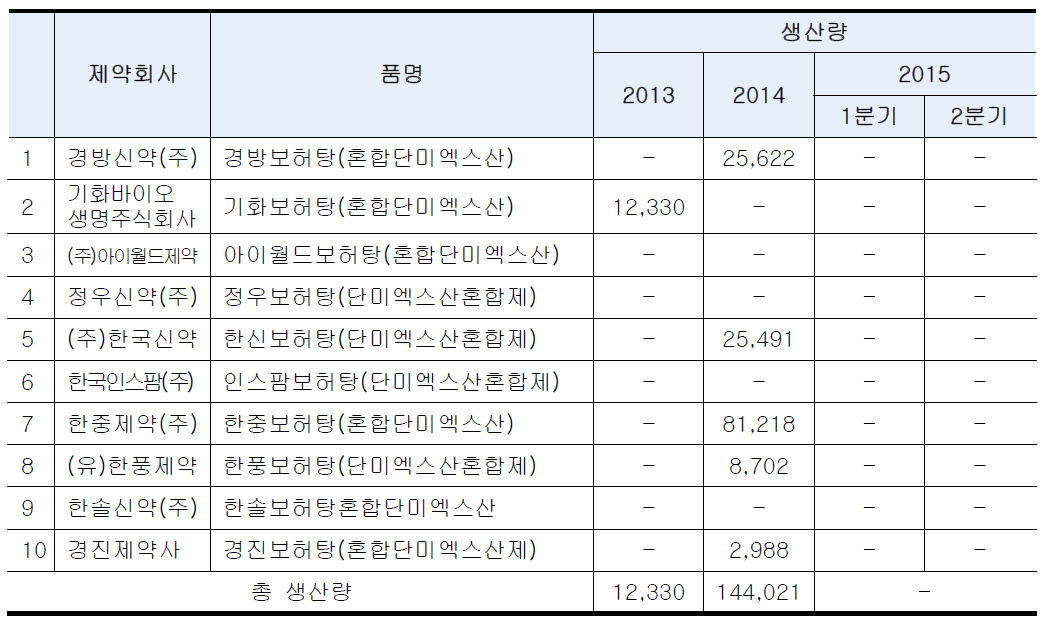 보허탕 혼합단미엑스산 품목현황 및 생산량