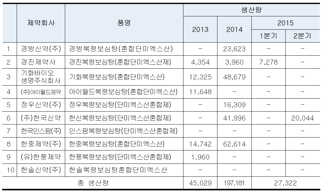 복령보심탕 혼합단미엑스산 품목현황 및 생산량