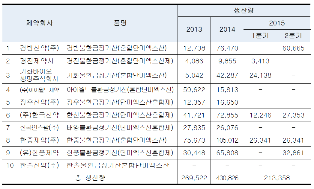 불환금정기산 혼합단미엑스산 품목현황 및 생산량