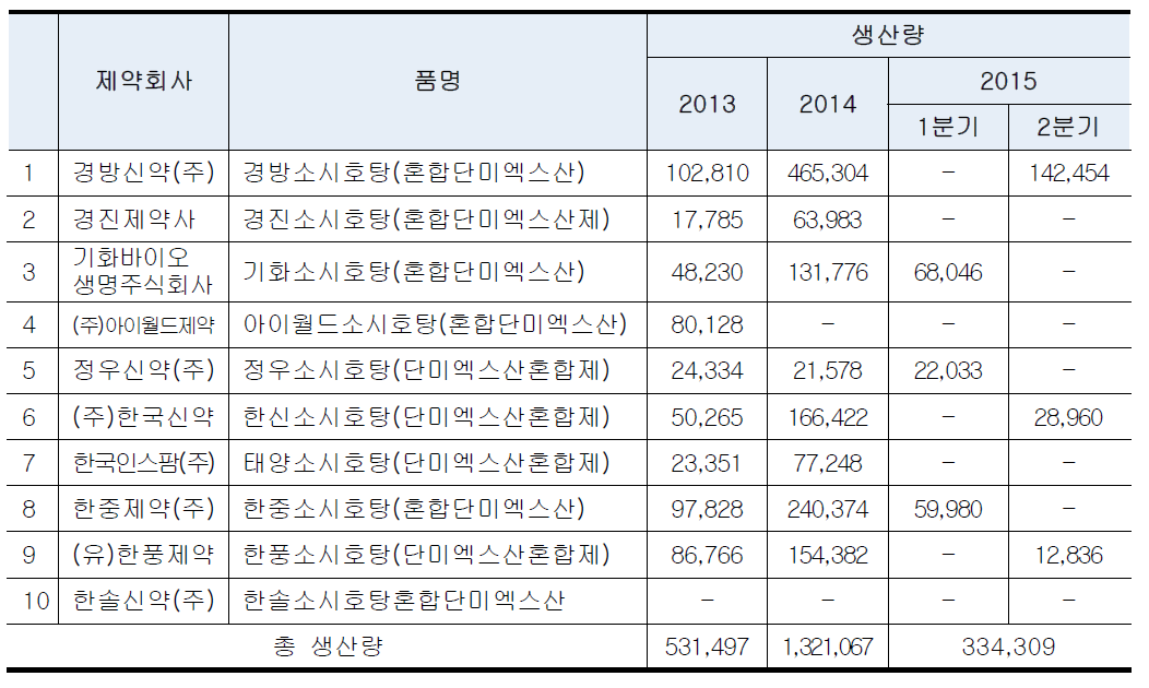 소시호탕 혼합단미엑스산 품목현황 및 생산량