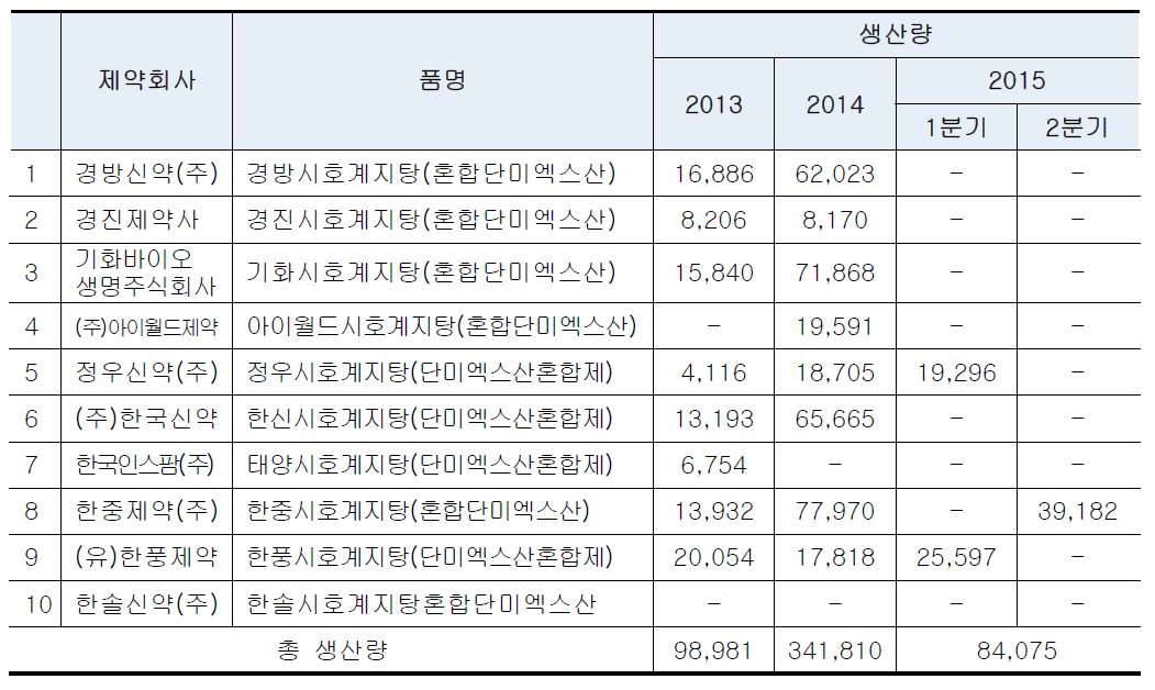 시호계지탕 혼합단미엑스산 품목현황 및 생산량